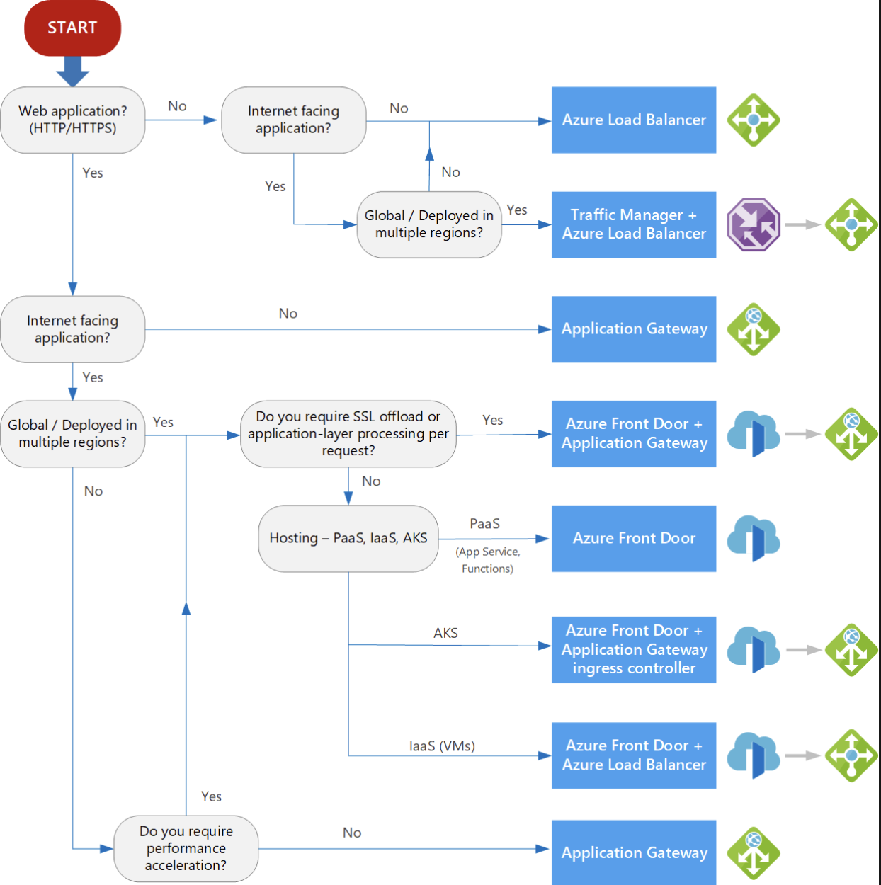 20241016-Azure Application Gateway vs Load Balancer.png