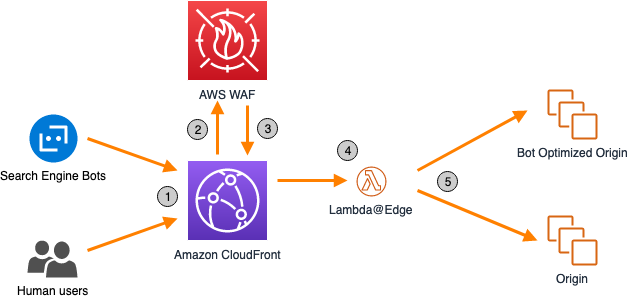 20241021-Enhanced Web Performance and SEO through CloudFront and Lambda@Edge Optimization.png